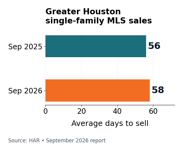 HAR Greater Houston single-family selling average: 56 days in September 2025 and 58 days in September 2026, shown on a zero-based scale
